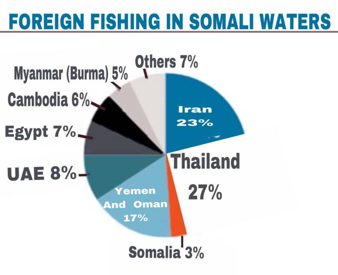 The Impact of Somali Fishermen on Indian Ocean Rim