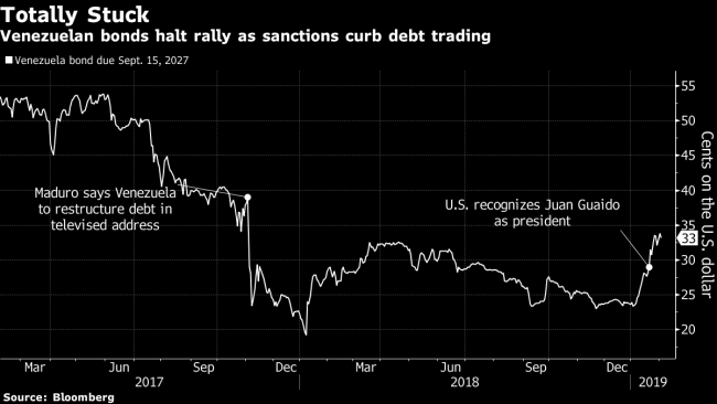 JPMorgan Is Thrust Into Middle of Venezuela’s Debt Dispute